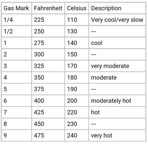 what is gas mark 6 on electric cooker